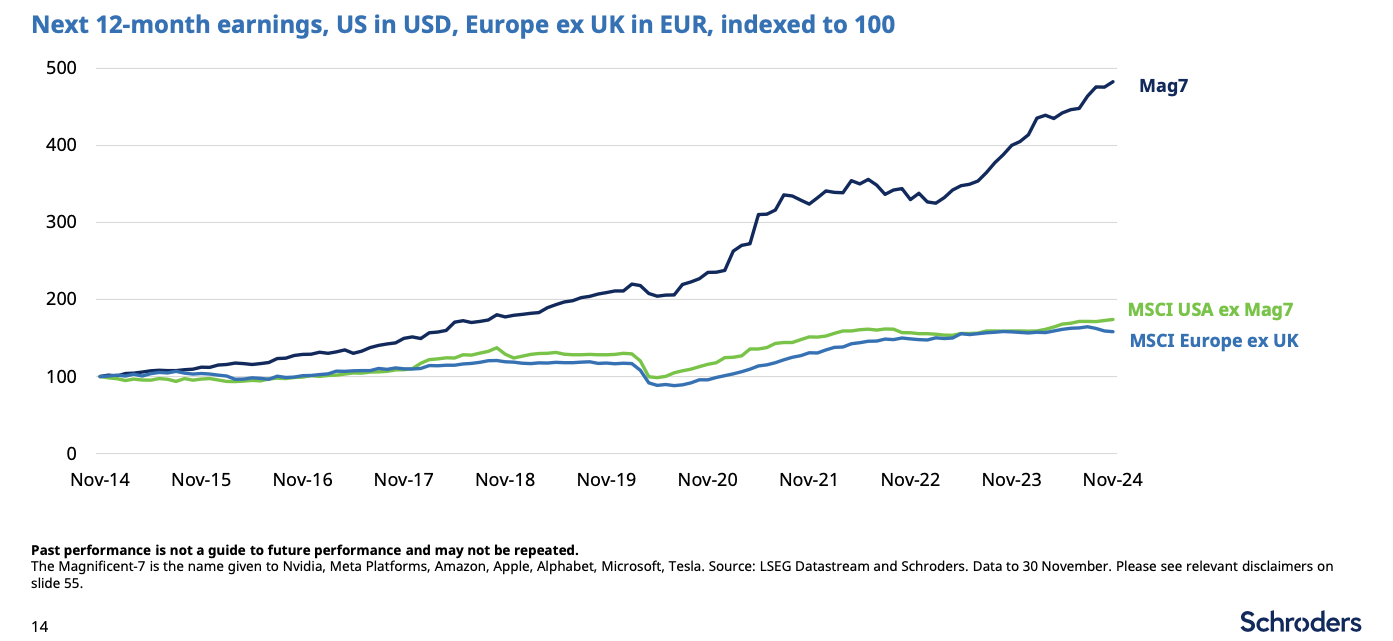 The Magnificient 7 is basically the backbone of the S&P 500.